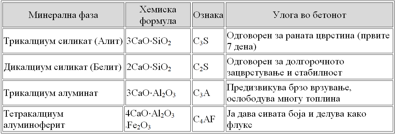табела бетон
